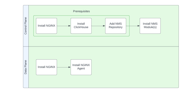 NGINX Management Suite installation workflow