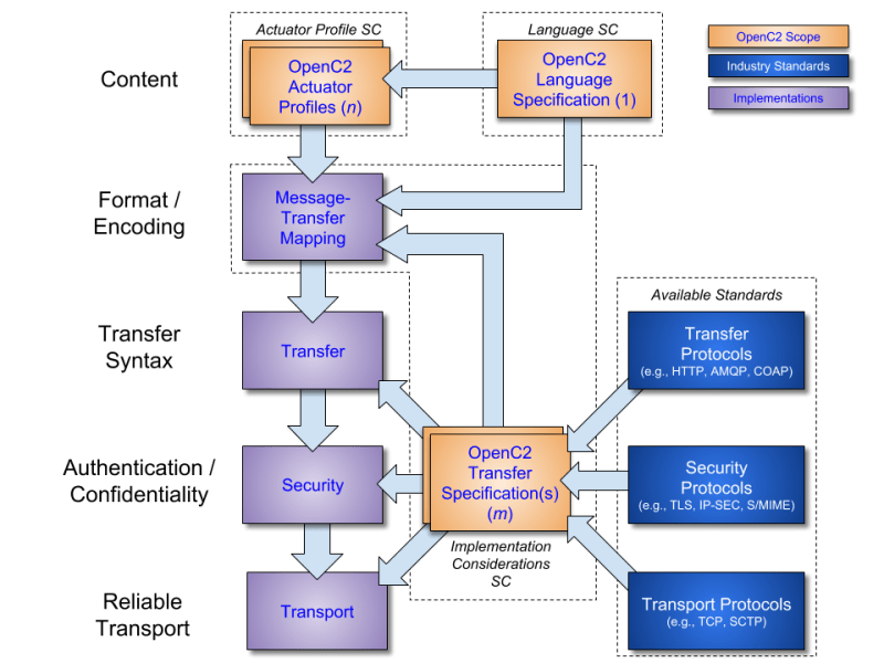 Specification For Transfer Of Openc2 Messages Via Https Version 1 1 - Premium Colorful Pattern Gallery - Mobile
