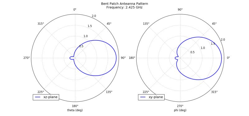 Simple Patch Antenna Openems 0 0 35 Documentation - Premium Landscape Design Gallery - High Resolution