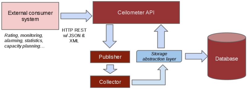 Openstack Ceilometer Api - Premium Nature Texture - High Resolution