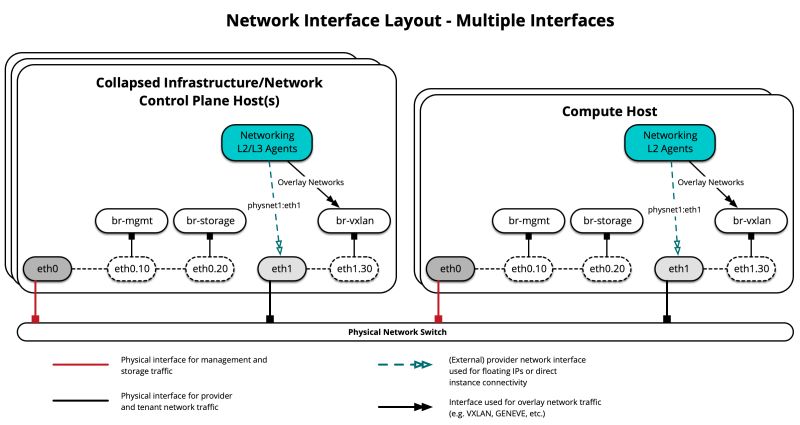 Network Architectures Openstack Ansible 30 1 1 Dev3 Documentation - Classic Space Texture - 8K