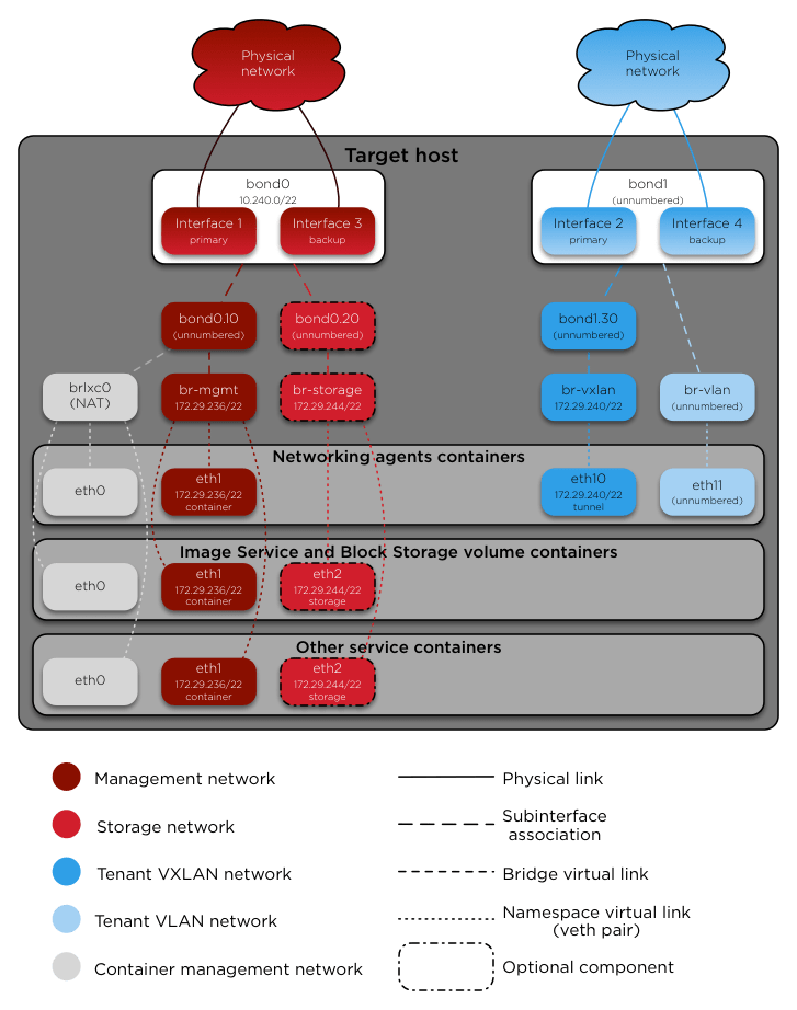 Chapter 3 Target Hosts Openstack Ansible 13 3 19 Dev2 Documentation - Best Space Photos in 4K