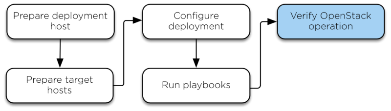 Master Openstack Operations In 3 Days Day 1 3 Openstack Operation - Modern Minimal Design - High Resolution