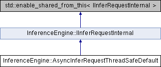 Inferenceengine Asyncinferrequestthreadsafedefault Class Reference - Dark Texture Collection - Desktop Quality