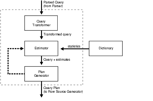 Outer join · it returns values from one or more tables even if there is no matching column values · for rows with no matching attributes, it . The Query Optimizer