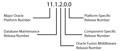 Weblogic Version explained | Cloud On Hand