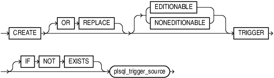 CREATE TRIGGER Statement