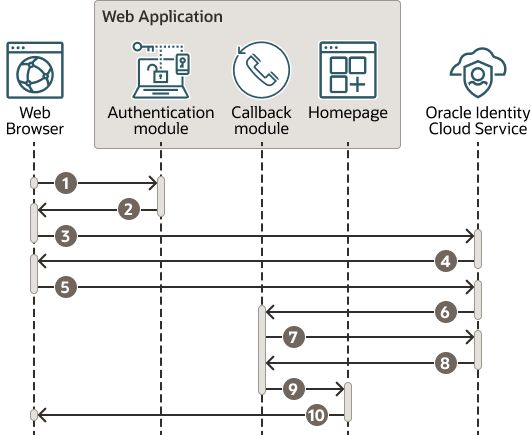 Oracle Cloud Go Sdk And Instance Principal Based Authentication - High Quality Full HD Ocean Pictures | Free Download
