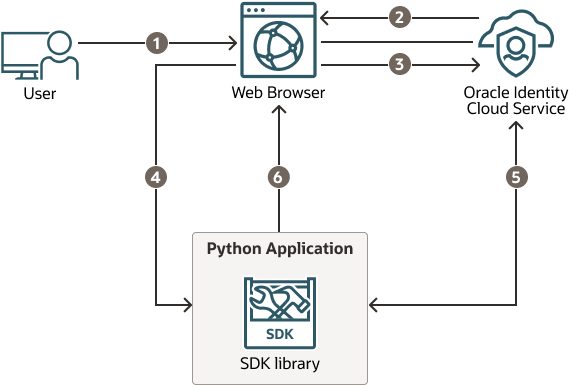 pics Python Web Application Architecture with oracle identity cloud service