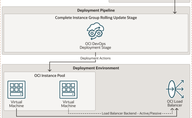 Build A CI/CD Pipeline By Using Oracle Cloud Infrastructure DevOps And ...
