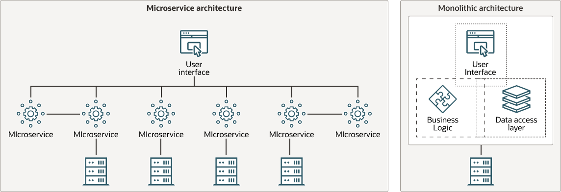 Each application is built as a set of services, and each service runs in its own . Learn About The Microservices Architecture