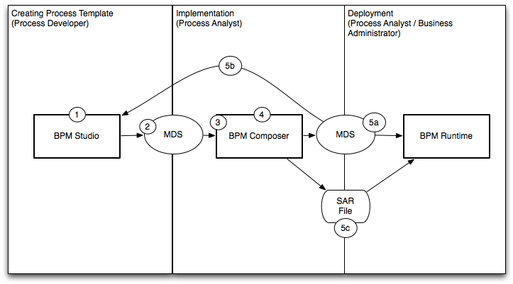 Introduction To Oracle Business Process Composer