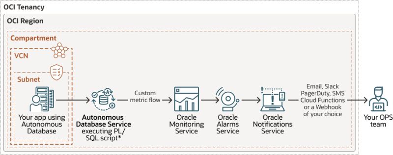 Monitor Performance With Autonomous Database Metrics - High Quality Mobile Colorful Patterns | Free Download