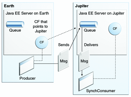 Penjelasan contoh program antrian (queue) dengan java gui / jframe beserta share source code, aplikasi antrian sederhana netbeans dan flowchart queue, . Writing Simple Jms Applications The Java Ee 6 Tutorial