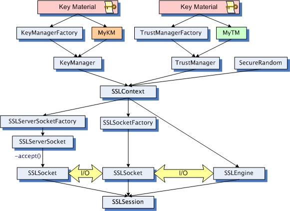 Md5withrsa for 2 cxf/wss4j microbenchmarks #9. Jsse Reference Guide For Java Se