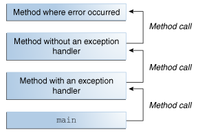 Chap 8: Handling Exceptions – OCA Java SE 8 Programmer I Certification Prep