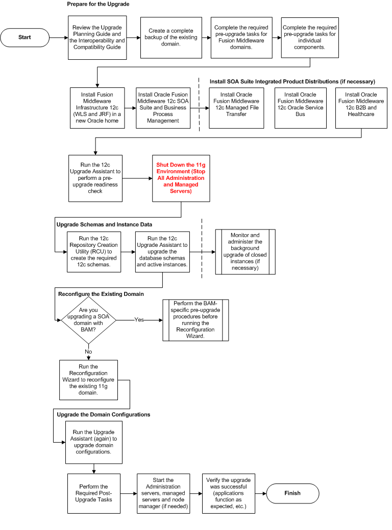 Soa4u Tech Magazine Soa Transformation Through Soa Upgrade This check-box can be found in the Runtime-Interaction section under Active Data.