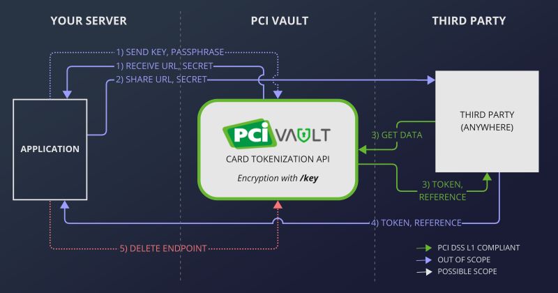 Pci Vault Guides Proxy Send Data - Elegant Mobile Mountain Textures | Free Download