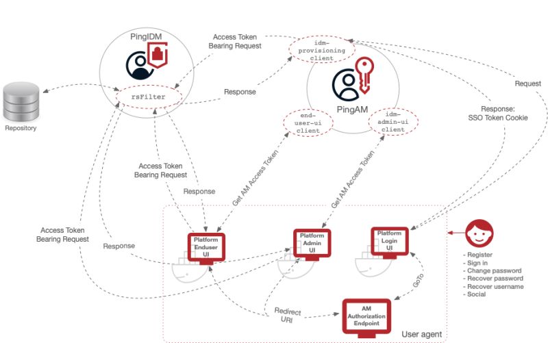 Overview Ping Advanced Identity Software - 8K Vintage Arts for Desktop