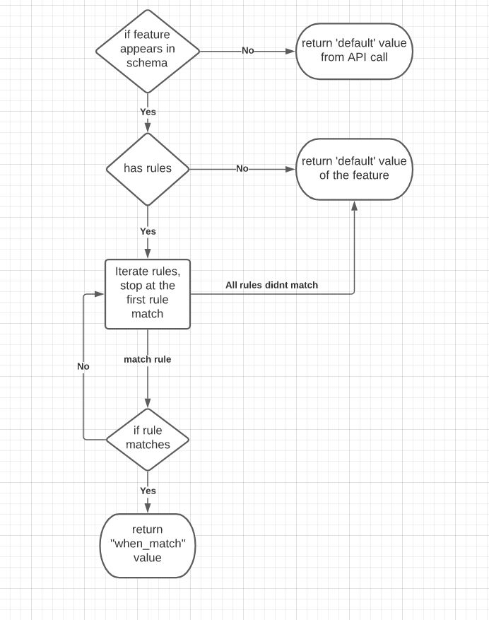 Feature Flags Lambda Powertools Python - Dark Image Collection - HD Quality