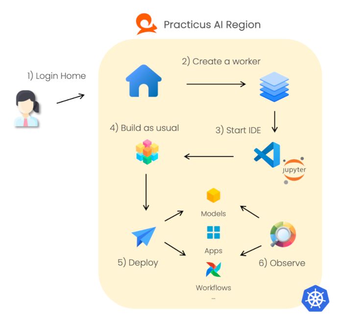 Getting Started Docs Practicus Ai - Ocean Illustration Collection - HD Quality