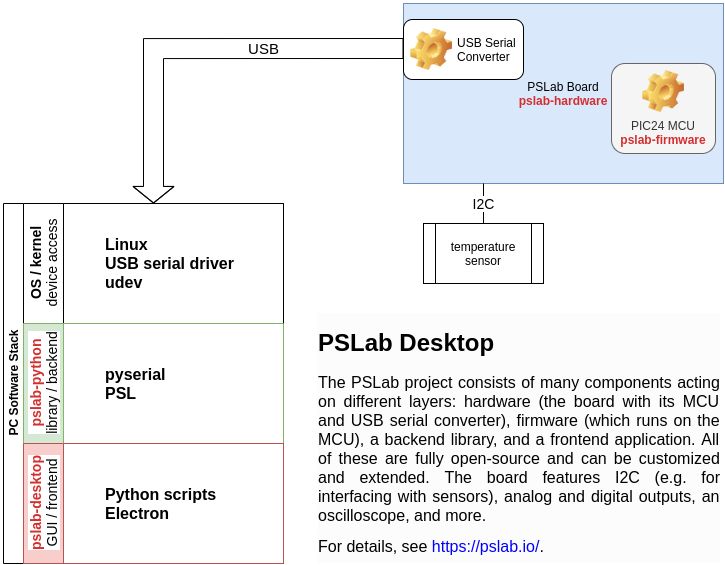 Pslab Hardware On Kitspace - Retina Abstract Images for Desktop