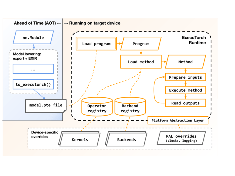 Executorch Concepts Executorch 0 3 Documentation - Download Incredible Dark Pattern | High Resolution