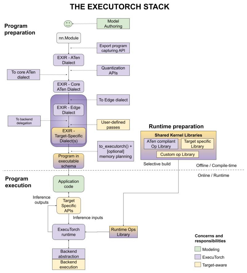 Architecture And Components Executorch 0 6 Documentation - Artistic Gradient Illustration - Desktop