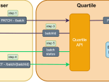 Batch Processing Quartile Api Llc