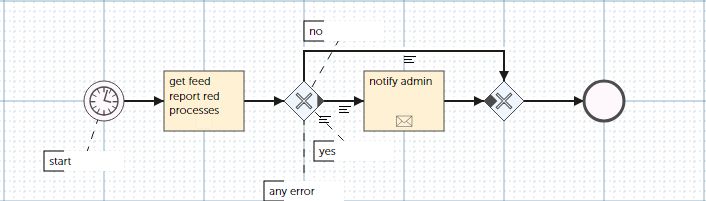 Runmyprocess User Guide Failure Notification - Vintage Wallpapers - Perfect High Resolution Collection