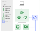Distributing Fme Flow Components