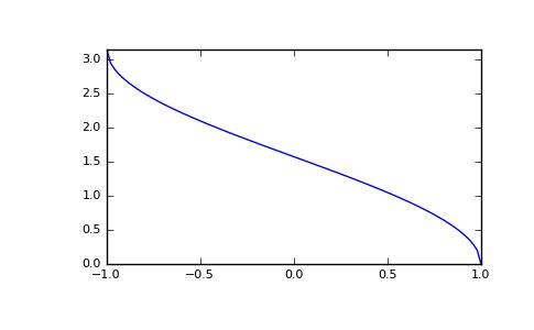 Bug Np Arccos Giving Invalid Value Warnings For Values That Are In Range Issue 22423 - 4K Gradient Arts for Desktop