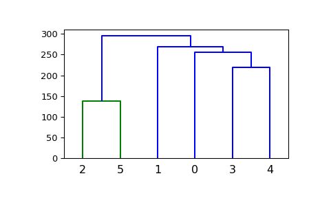 Scipy Cluster Hierarchy Dendrogram Scipy V1 3 0 Reference Guide - Abstract Images - Elegant HD Collection