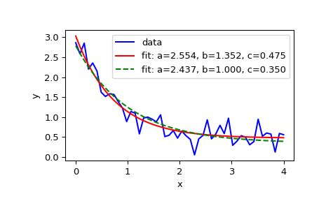 Python Problem With Logistic Curve Fit Using Scipy Optimize Curve Fit - Creative Retina Mountain Wallpapers | Free Download