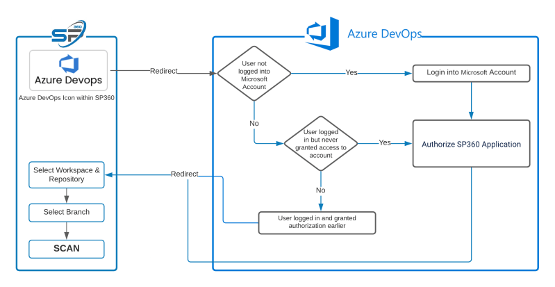 Sast Azure Devops Sp360 - HD City Illustrations for Desktop