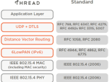 Developing Silicon Labs Openthread Applications Developing With