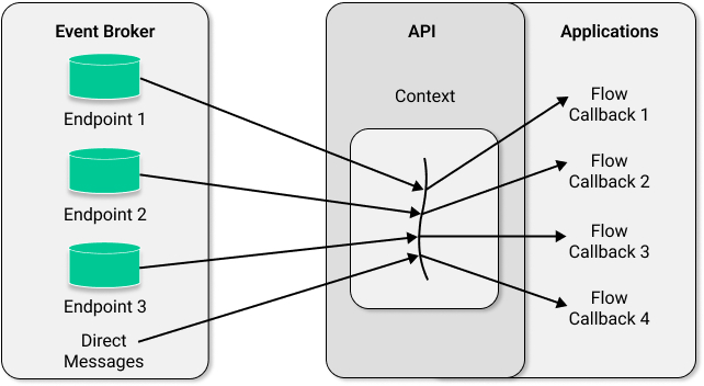 Threading In The Solace Jcsmp Api - Colorful Arts - High Quality Mobile Collection