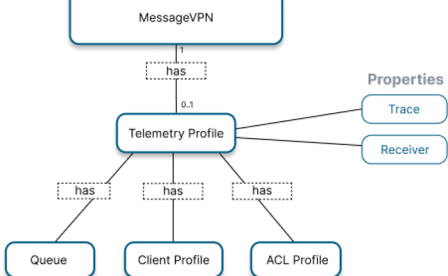 Configuring Distributed Tracing