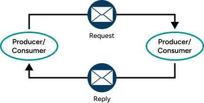 Message Exchange Patterns - Best Light Designs in HD