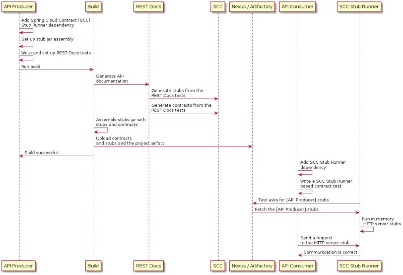 Spring Cloud Contract With Rest Docs 2 5 3 - Modern Nature Art - HD