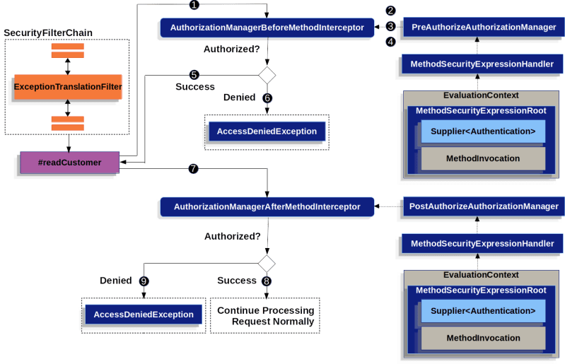 Method Security Spring Security Reference - Professional High Resolution Abstract Designs | Free Download