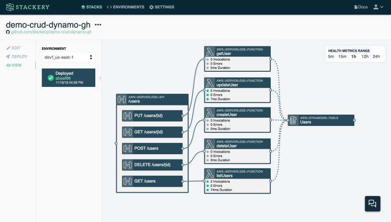 Introduction To Stackery Stackery Documentation - Stunning City Photo - 8K