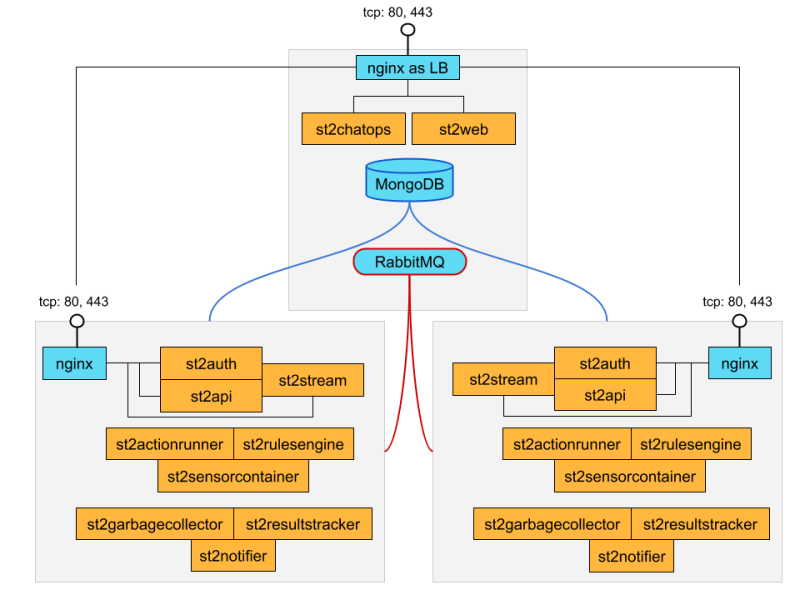 Overview Single Box Reference Deployment Stackstorm 3 8 0 Documentation - Space Photos - Creative Mobile Collection