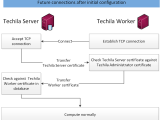 Techila Distributed Computing Engine Security Statement