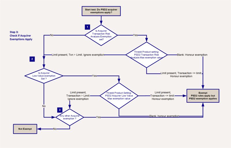 Step 2 Check For Psd2 Exemptions - Premium Gradient Illustration Gallery - Mobile