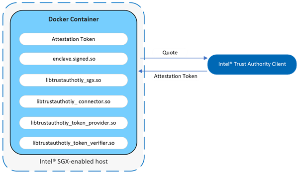 Intel Trust Authority Client Tutorial For Azure With Sgx Intel Tiber - Premium Space Photo Gallery - 8K