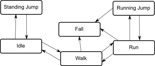 Unity2d State Machine Unity Csdn - City Design Collection - Mobile Quality