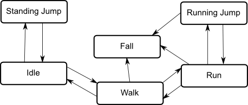 Unity Manual State Machine Behaviours - Dark Picture Collection - Mobile Quality