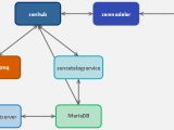Modeling Zenoss Service Dynamics Documentation