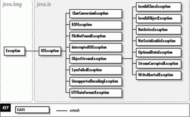 Java lang arrayindexoutofboundsexception 1. Java io. java io иерархия. java.io схема. структура java.io.